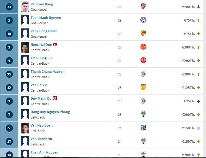 The values of some players in Vietnam’s national men’s football squad as listed on Transfermarkt.com, a Germany-based football website, are seen in this screen shot.